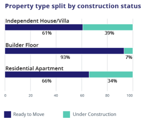 construction status graph