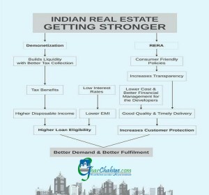 Demonitization effects on Real Estate