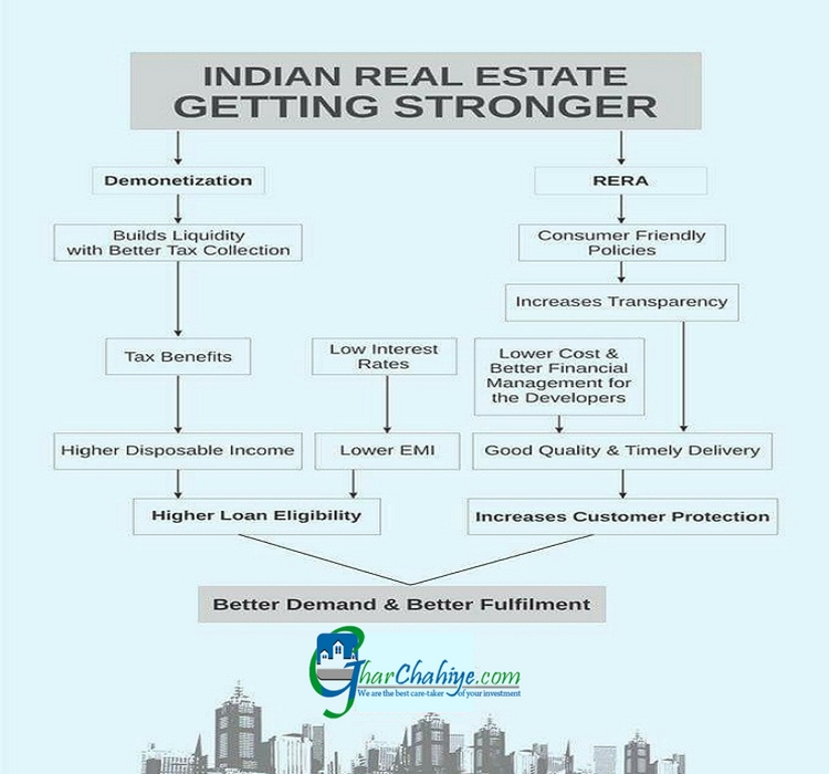 Demonetization effects on Real Estate
